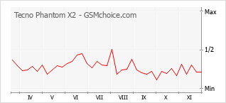 Populariteit van de telefoon: diagram Tecno Phantom X2