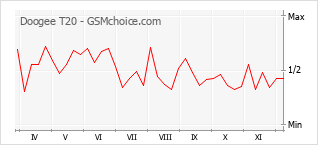 Diagramm der Poplularitätveränderungen von Doogee T20