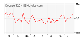 Popularity chart of Doogee T20