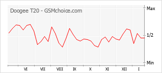 Gráfico de los cambios de popularidad Doogee T20