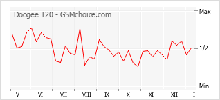 Le graphique de popularité de Doogee T20