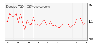 Grafico di modifiche della popolarità del telefono cellulare Doogee T20