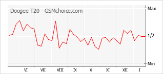 Populariteit van de telefoon: diagram Doogee T20