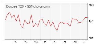 Диаграмма изменений популярности телефона Doogee T20