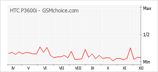 Diagramm der Poplularitätveränderungen von HTC P3600i