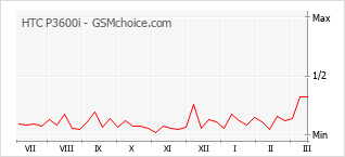Le graphique de popularité de HTC P3600i