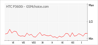 Grafico di modifiche della popolarità del telefono cellulare HTC P3600i