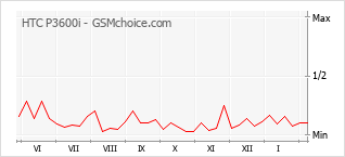 Populariteit van de telefoon: diagram HTC P3600i