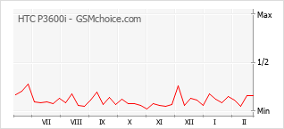 Traçar mudanças de populariedade do telemóvel HTC P3600i