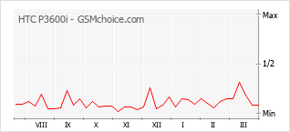Диаграмма изменений популярности телефона HTC P3600i