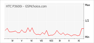 手機聲望改變圖表 HTC P3600i