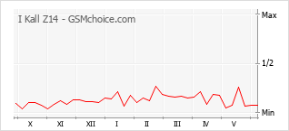 Grafico di modifiche della popolarità del telefono cellulare I Kall Z14