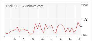 Diagramm der Poplularitätveränderungen von I Kall Z13