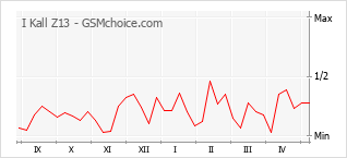 Gráfico de los cambios de popularidad I Kall Z13