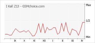 Grafico di modifiche della popolarità del telefono cellulare I Kall Z13