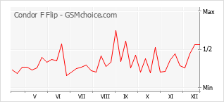 Grafico di modifiche della popolarità del telefono cellulare Condor F Flip