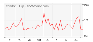 Traçar mudanças de populariedade do telemóvel Condor F Flip