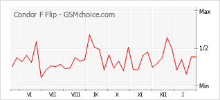 Диаграмма изменений популярности телефона Condor F Flip