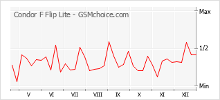 Gráfico de los cambios de popularidad Condor F Flip Lite