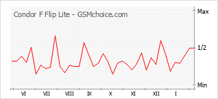 Le graphique de popularité de Condor F Flip Lite