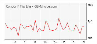 Grafico di modifiche della popolarità del telefono cellulare Condor F Flip Lite