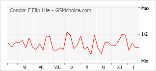 Populariteit van de telefoon: diagram Condor F Flip Lite