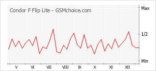 Traçar mudanças de populariedade do telemóvel Condor F Flip Lite
