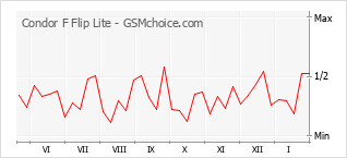 Диаграмма изменений популярности телефона Condor F Flip Lite