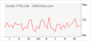 手机声望改变图表 Condor F Flip Lite
