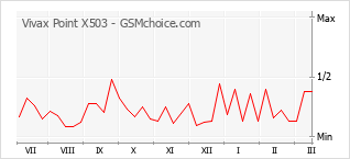 Diagramm der Poplularitätveränderungen von Vivax Point X503