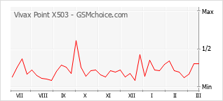 Grafico di modifiche della popolarità del telefono cellulare Vivax Point X503
