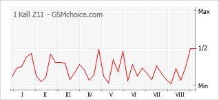 Grafico di modifiche della popolarità del telefono cellulare I Kall Z11