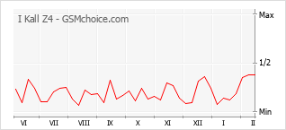 Diagramm der Poplularitätveränderungen von I Kall Z4