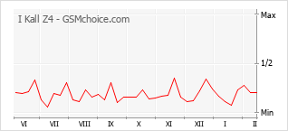 Grafico di modifiche della popolarità del telefono cellulare I Kall Z4