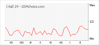 Populariteit van de telefoon: diagram I Kall Z4