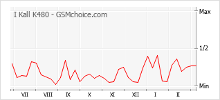 Diagramm der Poplularitätveränderungen von I Kall K480