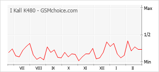 Grafico di modifiche della popolarità del telefono cellulare I Kall K480