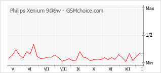 Popularity chart of Philips Xenium 9@9w