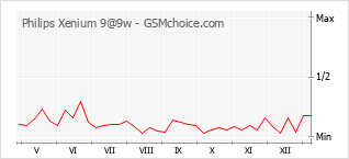 Populariteit van de telefoon: diagram Philips Xenium 9@9w