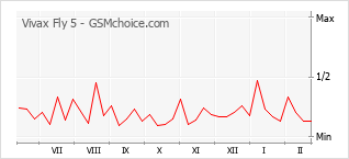 Gráfico de los cambios de popularidad Vivax Fly 5