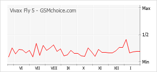 Grafico di modifiche della popolarità del telefono cellulare Vivax Fly 5