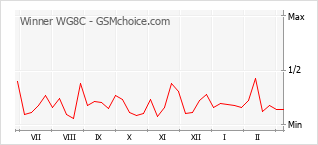 Diagramm der Poplularitätveränderungen von Winner WG8C