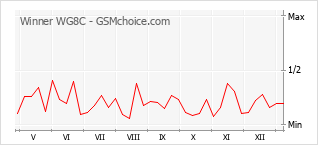 Grafico di modifiche della popolarità del telefono cellulare Winner WG8C