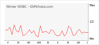 Traçar mudanças de populariedade do telemóvel Winner WG8C