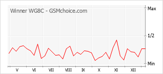 手機聲望改變圖表 Winner WG8C