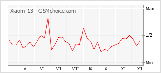 Diagramm der Poplularitätveränderungen von Xiaomi 13