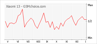 Popularity chart of Xiaomi 13