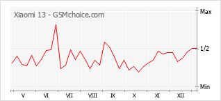 Gráfico de los cambios de popularidad Xiaomi 13