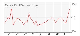 Le graphique de popularité de Xiaomi 13