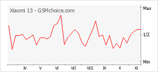 Grafico di modifiche della popolarità del telefono cellulare Xiaomi 13
